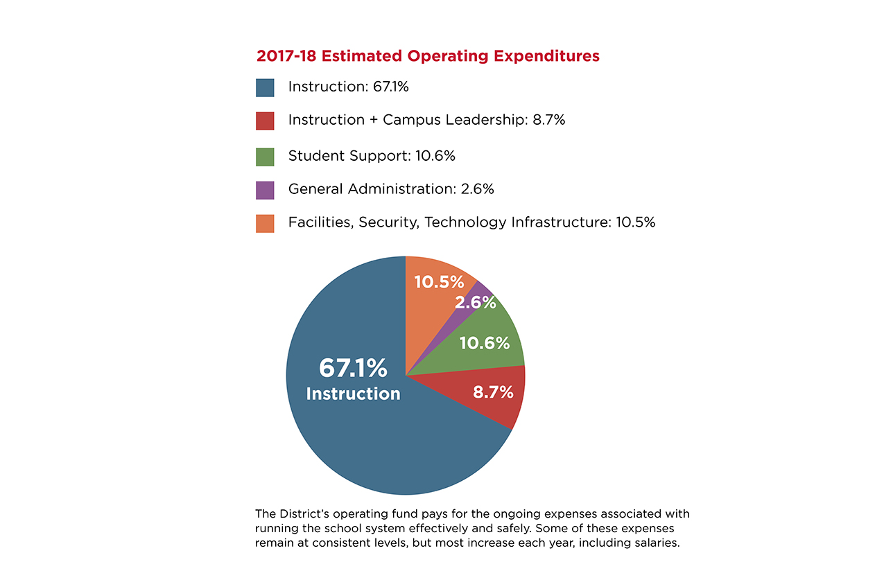 operating pie chart