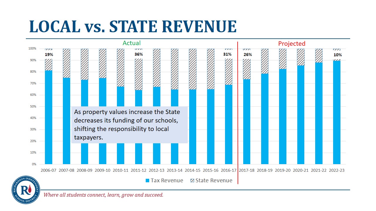 state revenue chart